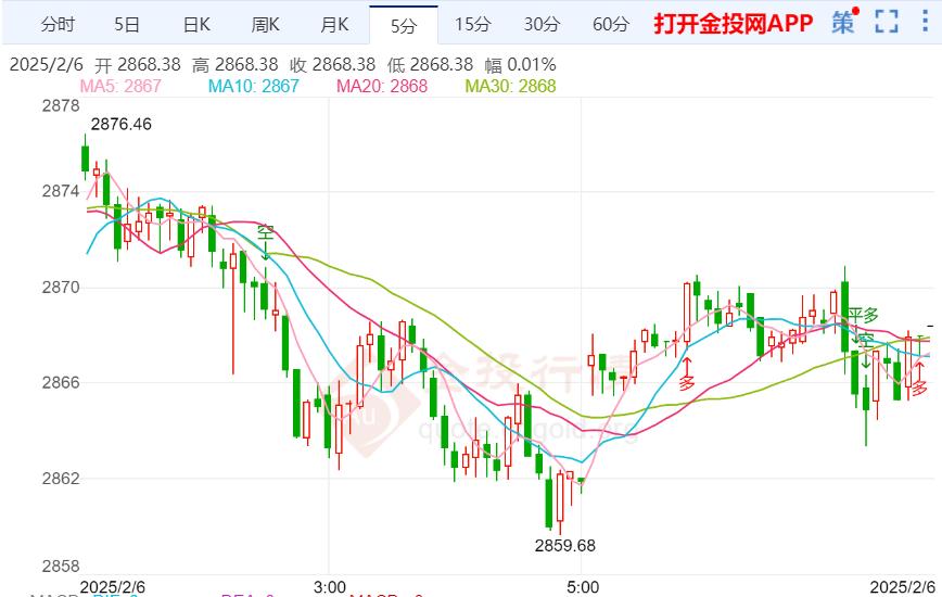 国际金价继续新高维持涨势