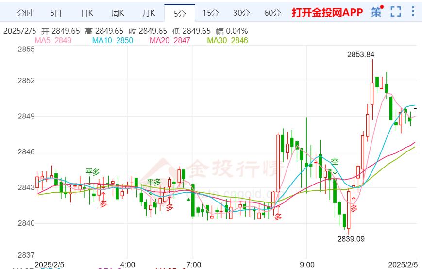 国际金价破位走高维持上涨趋势