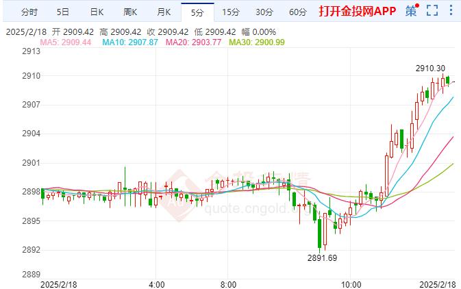 国际黄金保持上扬 美国政策不确定性仍然很高