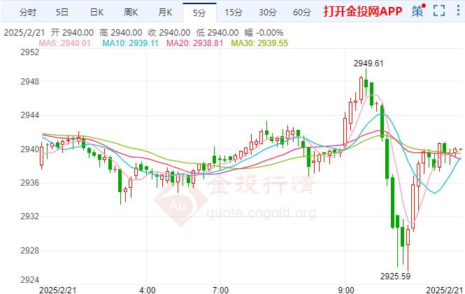 金价区间波动美乌会晤存重大分歧 