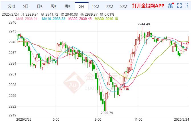 国际黄金冲上2940美元