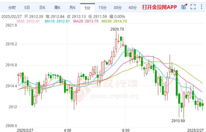 国际黄金跌至2910美元下方 