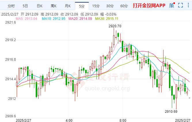 2025年2月27日国际黄金行情走势分析