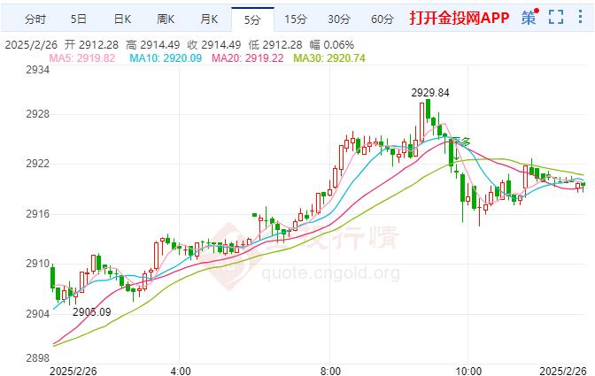 国际黄金小幅回升 交易员押注美联储或于6月恢复降息