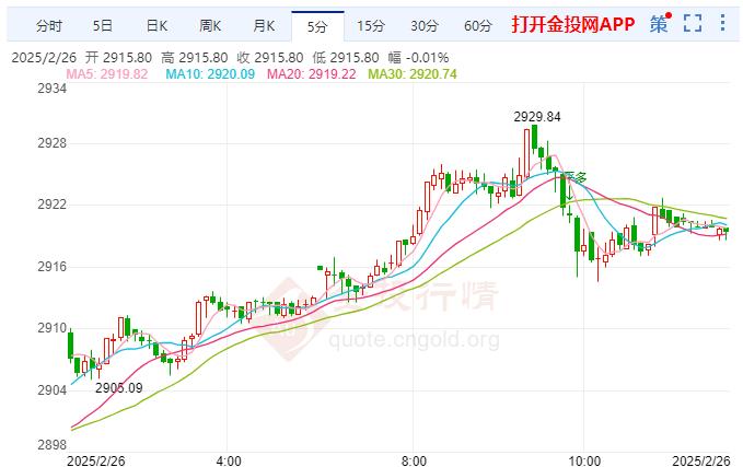 国际黄金窄幅震荡 关税政策或致通胀压力再次上升