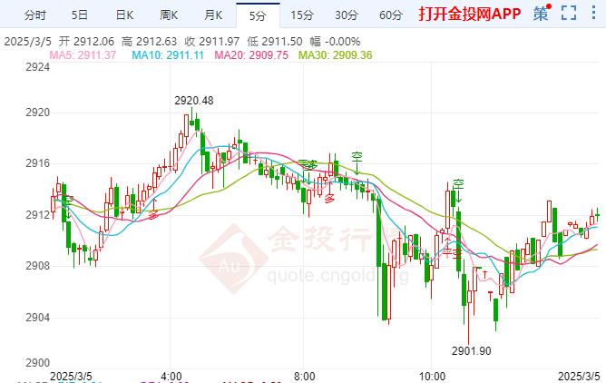 国际黄金区间波动