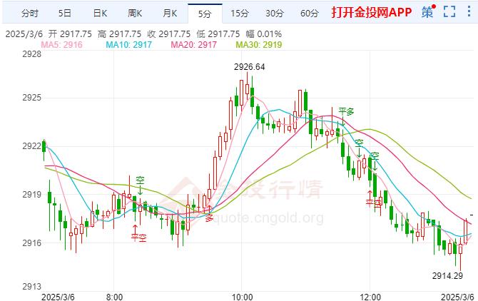 2025年3月6日国际黄金行情走势分析 