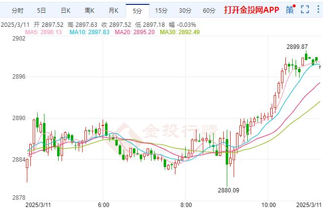 2025年3月11日国际黄金行情走势分析
