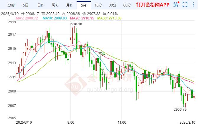 国际黄金小幅上探 日内留意纽约联储1年通胀预期
