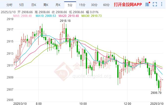 2025年3月10日国际黄金行情走势分析