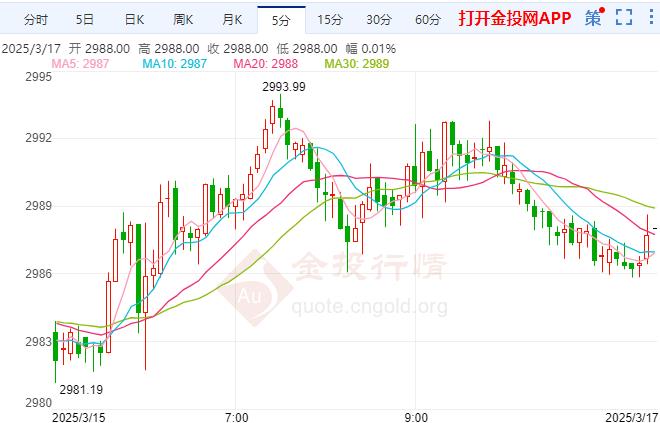 2025年3月17日国际黄金行情走势分析
