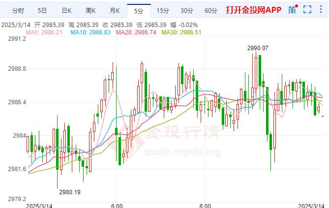 2025年3月14日国际黄金行情走势分析