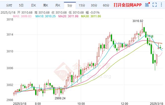 2025年3月18日国际黄金行情走势分析
