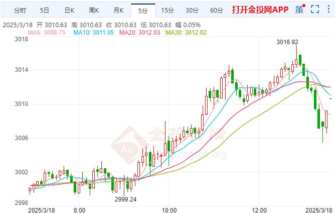 国际黄金震荡偏强 美国经济前景充满变数