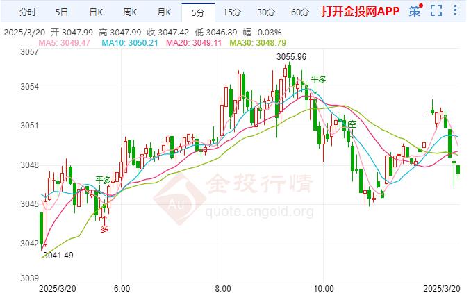 美国经济前景不确定性增加 国际黄金窄幅波动
