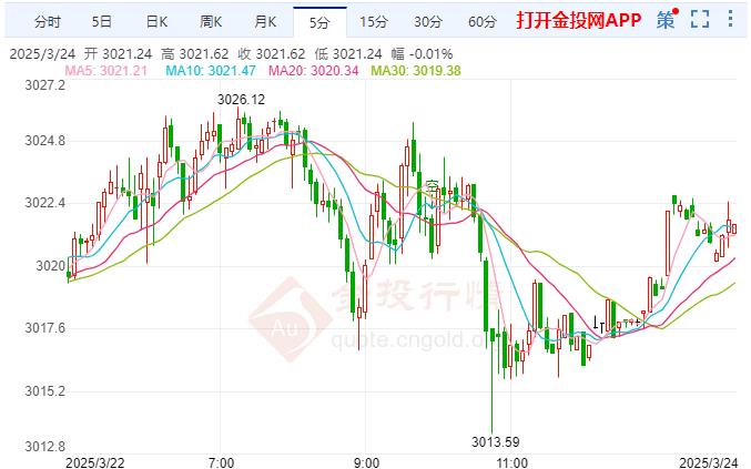 国际黄金上行空间受限 