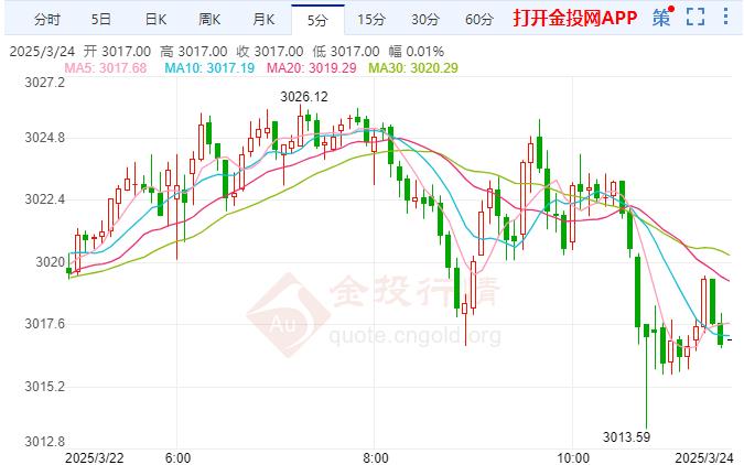 2025年3月24日国际黄金行情走势分析