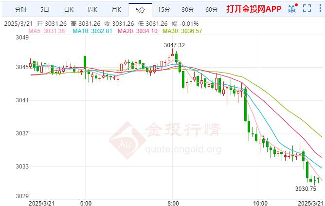 2025年3月21日国际黄金行情走势分析