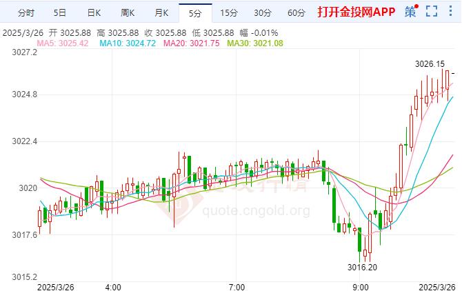 2025年3月26日国际黄金行情走势分析