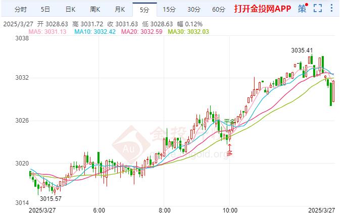 投资者纷纷寻求避险资产 国际黄金继续看涨