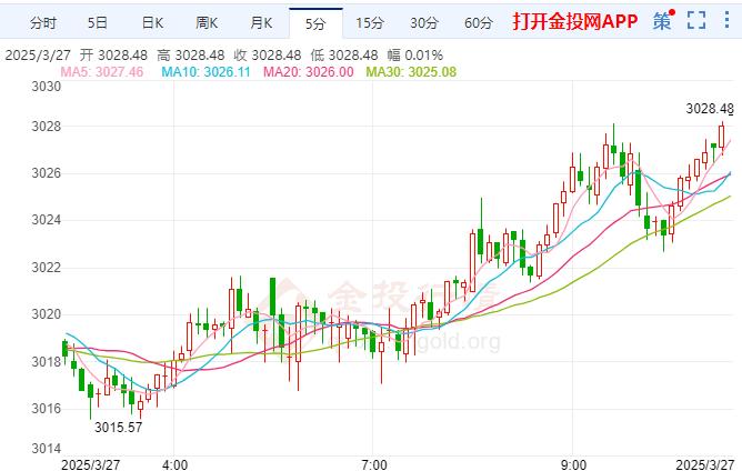 2025年3月27日国际黄金行情走势分析