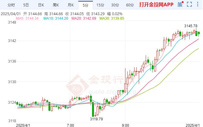 黄金强势不改关税决定日临近