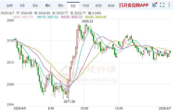 现货黄金继续面临动荡 日本央行加息预期降温