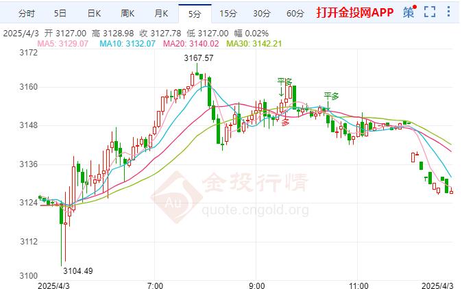 美国小非农显著高预期 国际黄金仍保持在3100美元