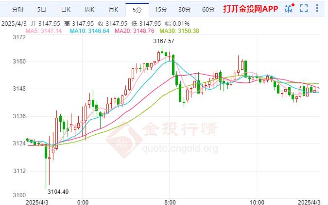 2025年4月3日国际黄金行情走势分析