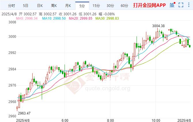 黄金上行趋势仍完好 今日关注美国小型企业信心指数
