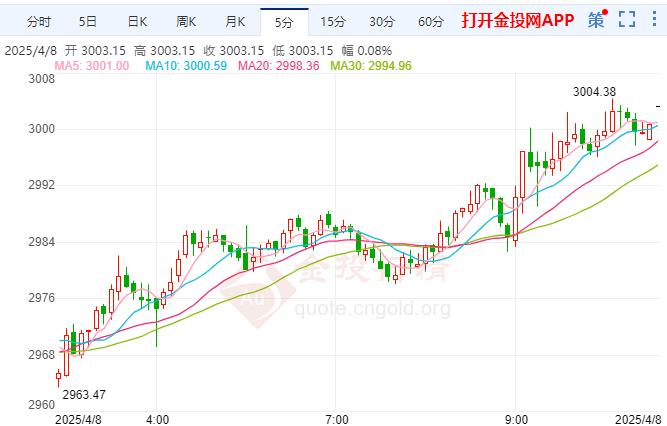 2025年4月8日国际黄金行情走势分析