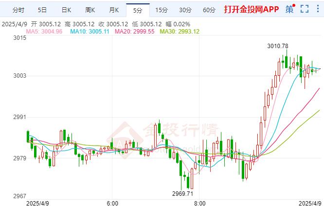 2025年4月9日国际黄金行情走势分析