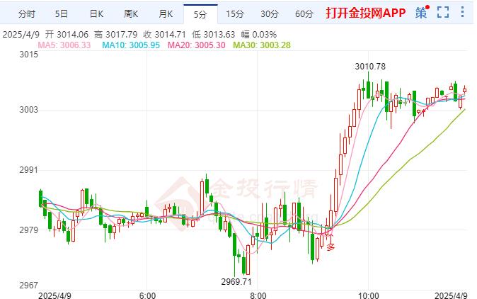 国际黄金保持上涨 欧洲央行或会在下周降息