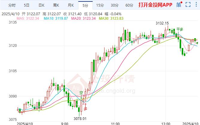 2025年4月10日国际黄金行情走势分析