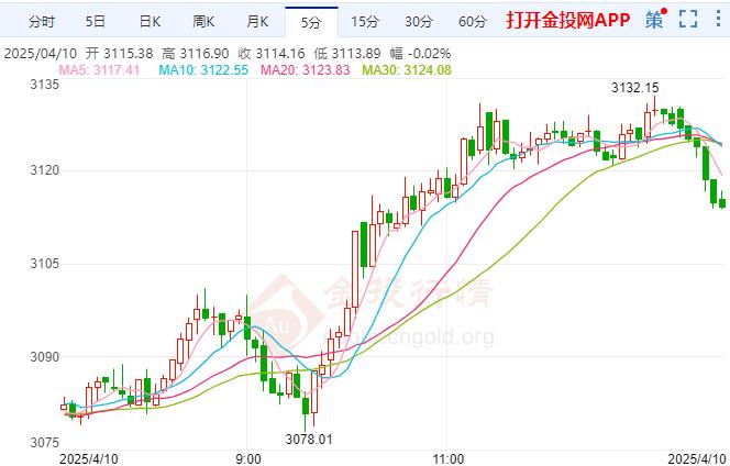 国际黄金守住大幅涨幅 投资者等待今晚CPI数据