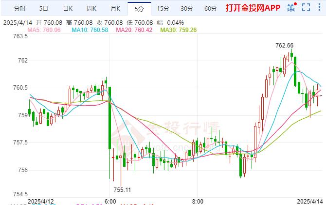 2025年4月14日国际黄金行情走势分析