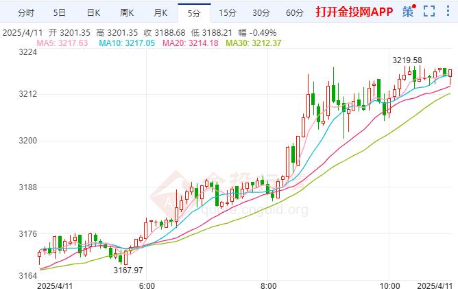 关税支撑现货黄金继续上行