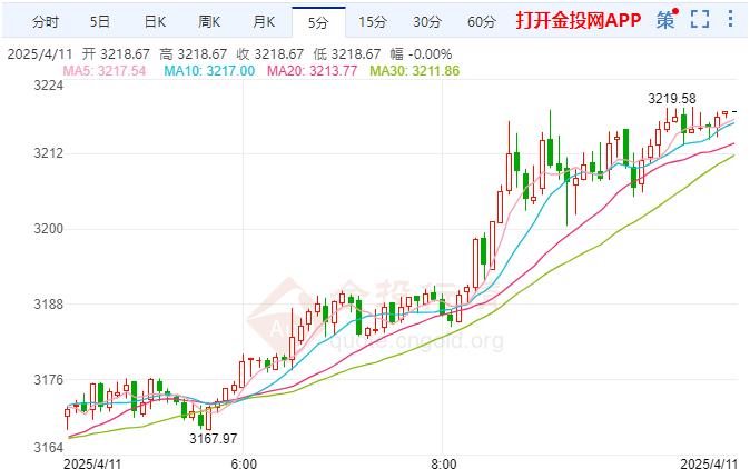 2025年4月11日国际黄金行情走势分析