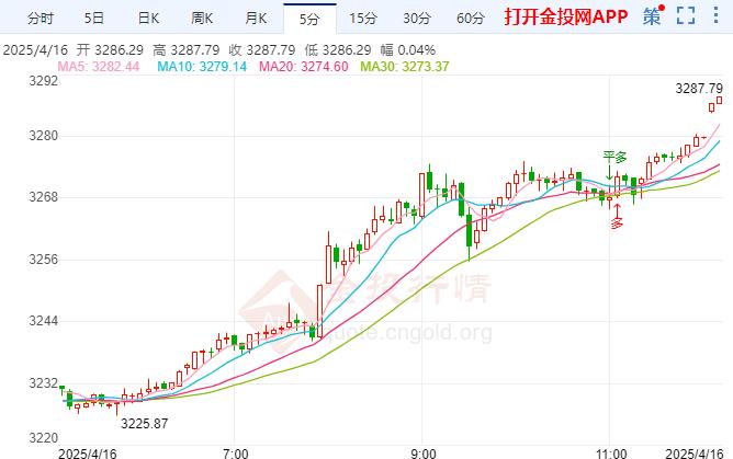 2025年4月16日国际黄金行情走势分析