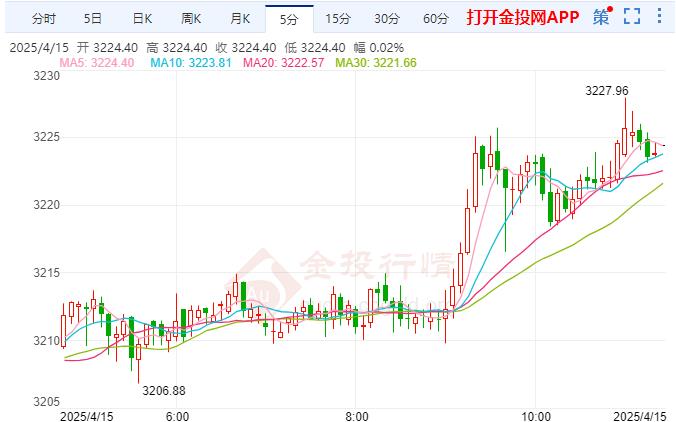 2025年4月15日国际黄金行情走势分析