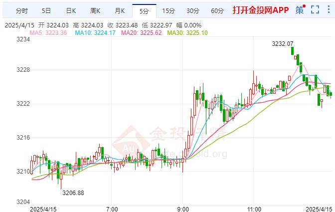 贸易战抑制全球增长前景 国际黄金仍持乐观态度