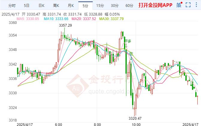 国际黄金震荡下跌 关税不确定性冲击日本经济