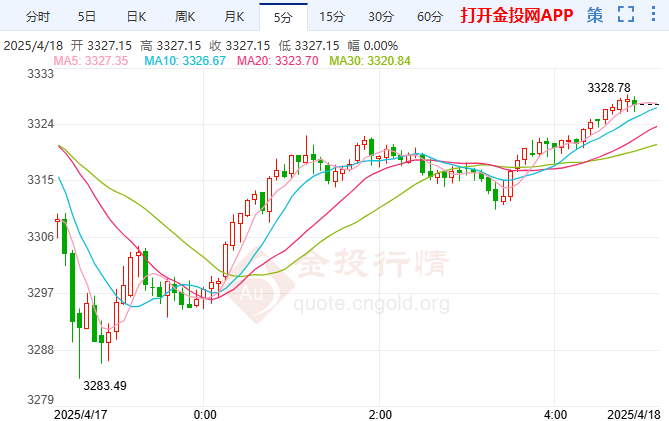 特朗普又有重要表态 国际黄金涨势急刹车