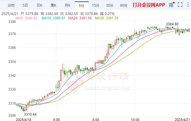 国际黄金保持上涨 市场仍押注6月降息