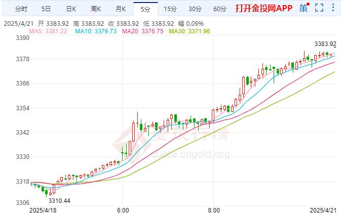 2025年4月21日国际黄金行情走势分析
