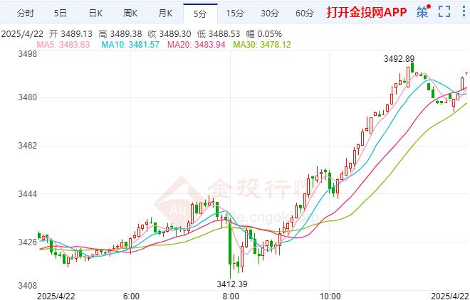 国际黄金保持创纪录涨势