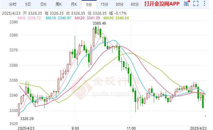贸易紧张局势可能缓解 国际黄金日内大幅下滑