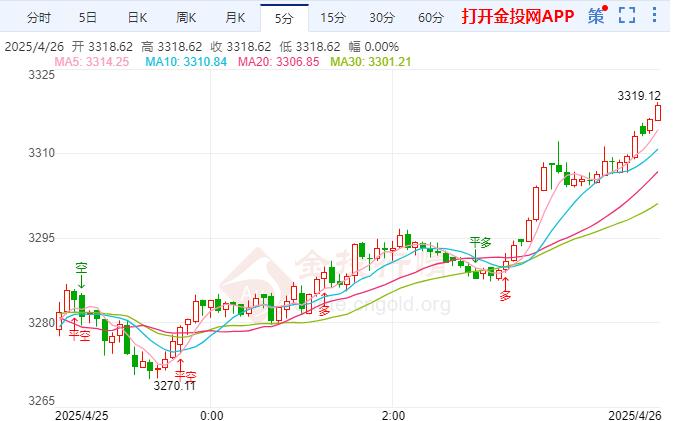 国际黄金震荡下跌 受访者忧心全球贸易风险