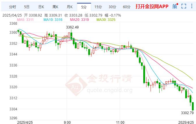 国际黄金跌幅扩大