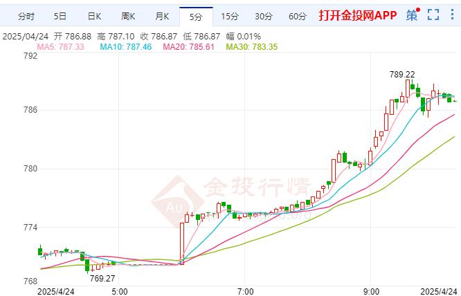 2025年4月24日国际黄金行情走势分析